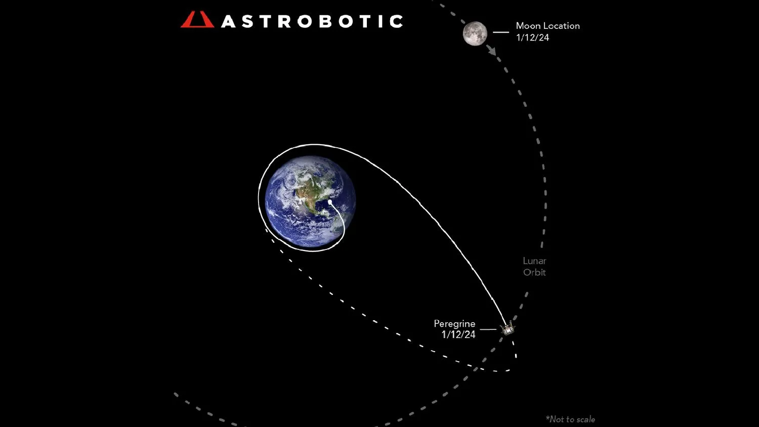 Ein Diagramm der Reise einer privaten Mondlandefähre in Mondentfernung und der Lage des Mondes bei