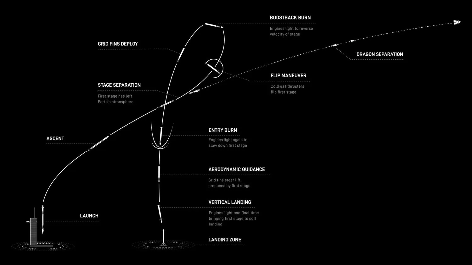 Ein schwarz-weißes Diagramm eines Raketenstarts und einer Landung