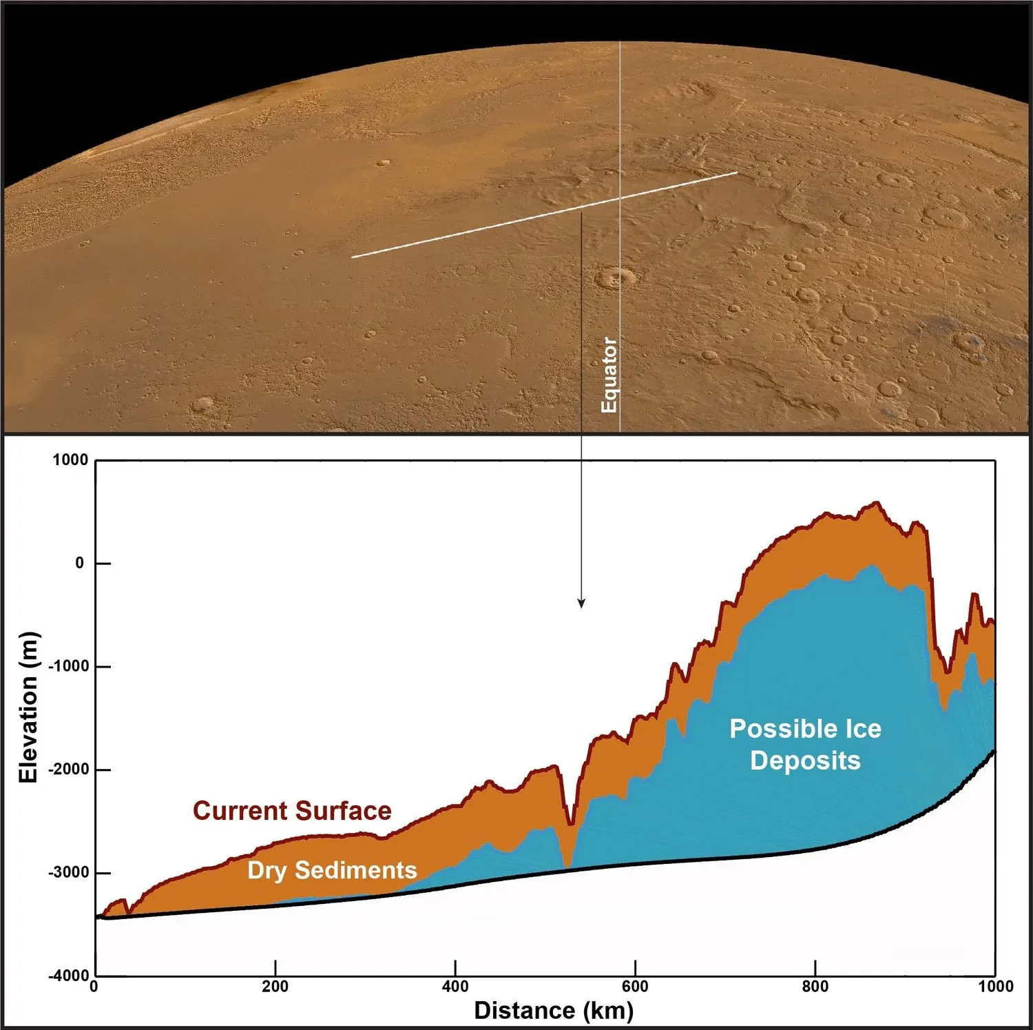 eine Grafik, die die Tiefe des in der Nähe des Äquators des Mars entdeckten Wassereises zeigt