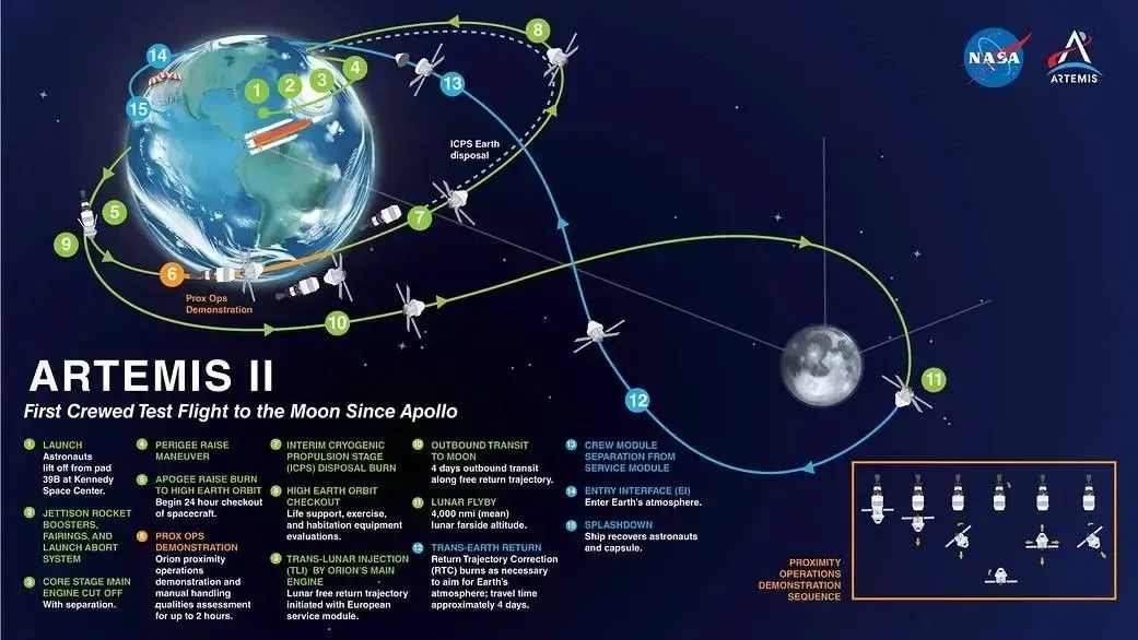Illustrierte Darstellung der Flugbahn der Artemis 2 Mission Orion