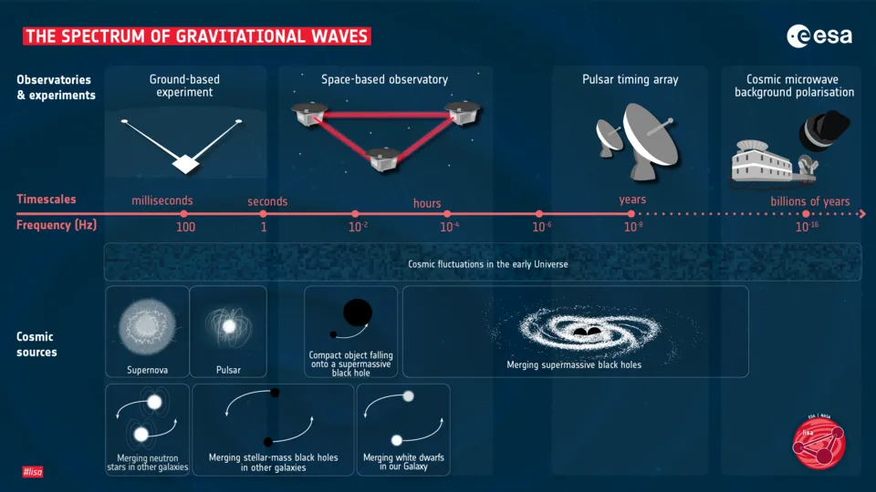 Ein Diagramm, das die verschiedenen Spaktren von Gravitationswellen und einige der Ereignisse zeigt, die LISA aufspüren könnte