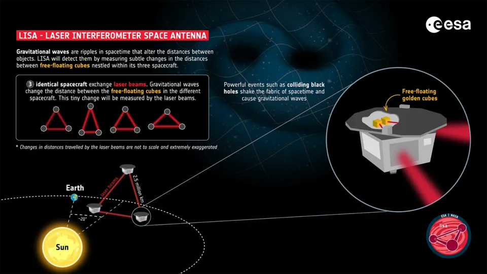 Ein Diagramm, das zeigt, wie LISA Gravitationswellen im Weltraum nachweisen wird