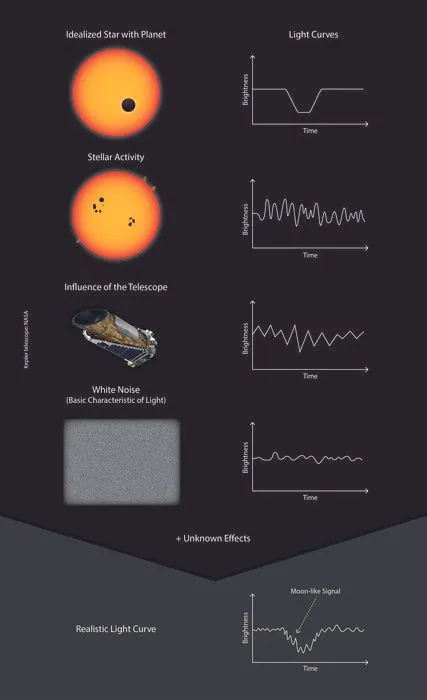 Eine Infografik zeigt die Einflüsse, die ein exomondähnliches Signal erzeugen können.