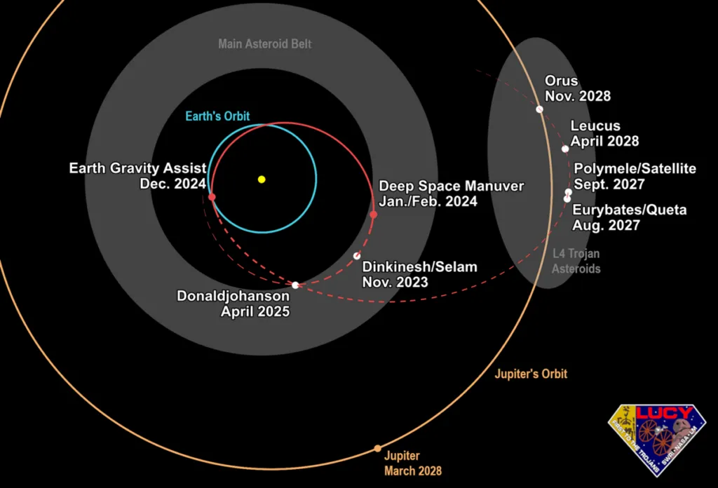 Diagramm der Flugbahn der Asteroidensonde Lucy, mit Angabe der wichtigsten Ereignisse