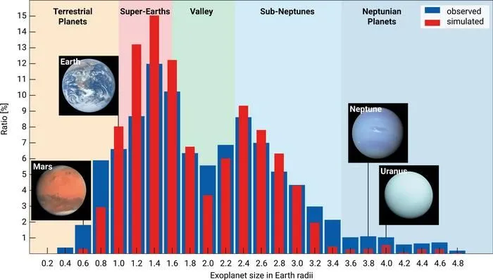 Eine Verteilung der Größen von Exoplaneten, die eine Lücke bei den Planeten zwischen dem 1,6-fachen und dem 2,2-fachen der Erdgröße zeigt