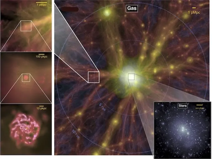 eine Computersimulation von Galaxien, die in Gas- und Staubfäden eingebettet sind.