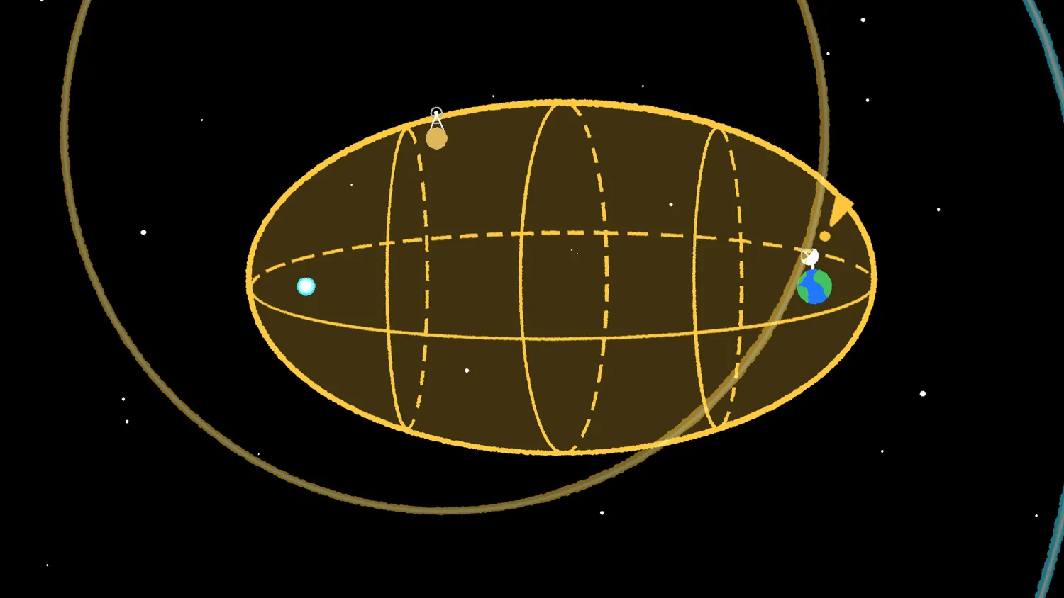 ein gelbes oval wird von den umrissen eines dunkleren braun/gelben kreises durchschnitten. innerhalb des ovals befinden sich drei vertikale und ein horizontales oval, wodurch ein 3d-look entsteht. an beiden enden des ovals befinden sich kleine kreise, die wie die erde gefärbt sind, und ein kleinerer blauer punkt. die beiden hängen im raum.