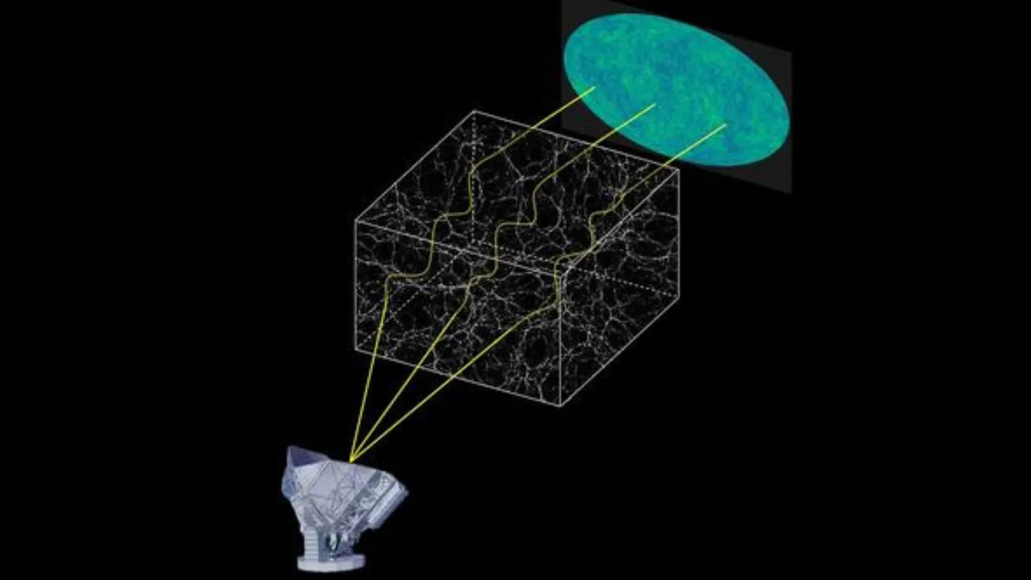 Das Diagramm zeigt, wie das Südpolteleskop den kosmischen Mikrowellenhintergrund nutzt, um die Verteilung der dunklen Materie zu beobachten