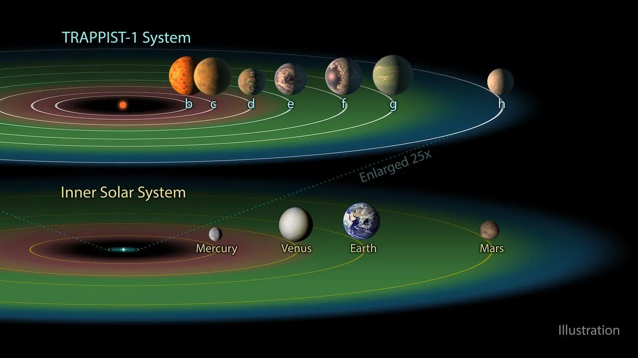 Das gesamte Trappist-1-System würde in die Umlaufbahn des innersten Planeten des Sonnensystems, Merkur, passen.