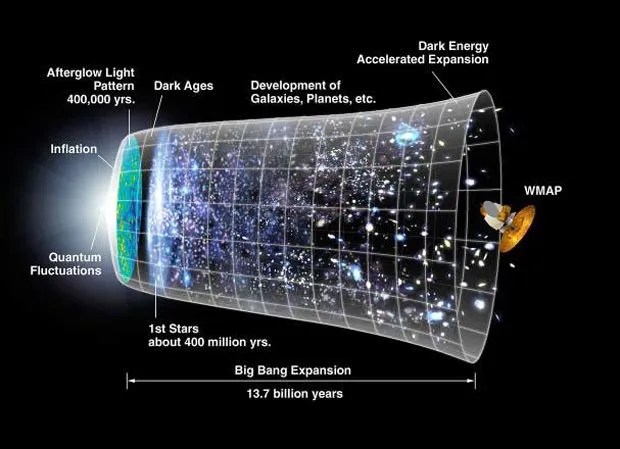 So unbegreiflich es auch klingen mag, die Inflation besagt, dass sich das Universum anfangs viel schneller als mit Lichtgeschwindigkeit ausdehnte und fast augenblicklich von einer subatomaren Größe auf die Größe eines Golfballs anwuchs.