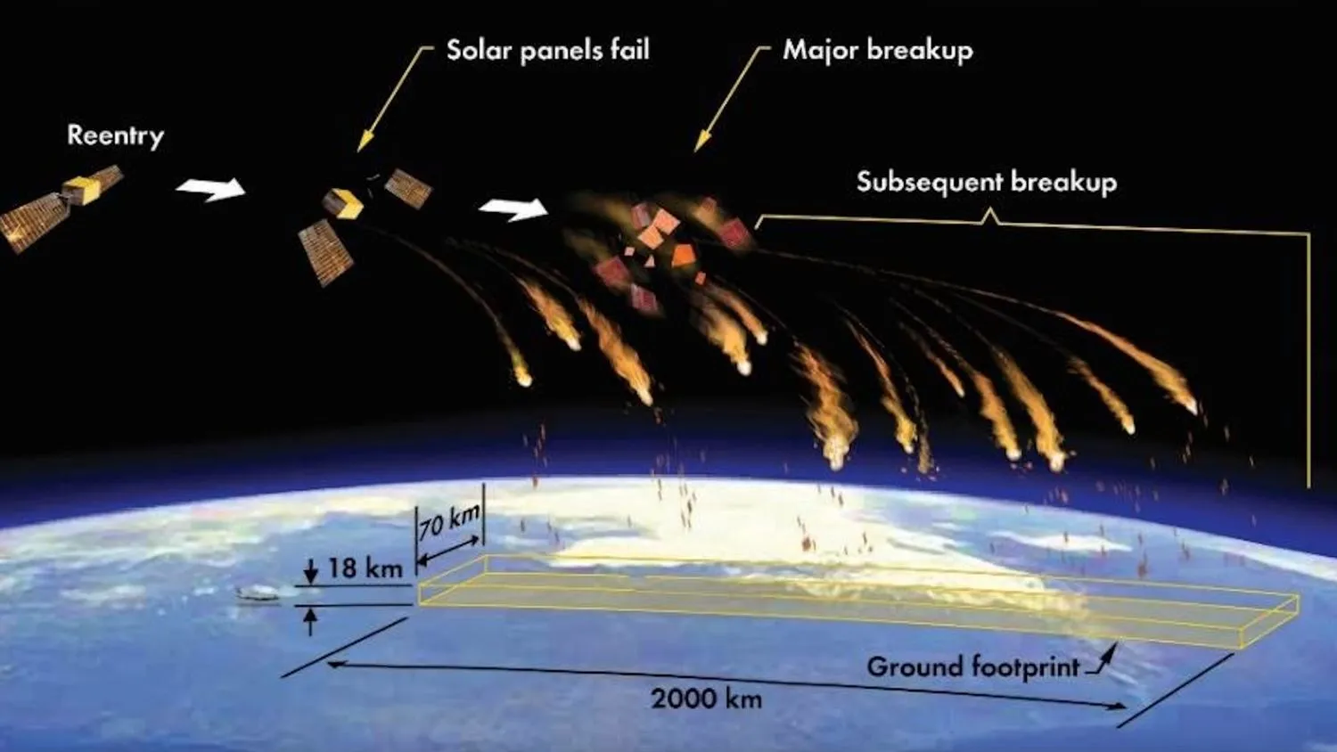 Diagramm, das Teile eines wieder eintretenden Satelliten zeigt, die an verschiedenen Stellen auf die Erde fallen.