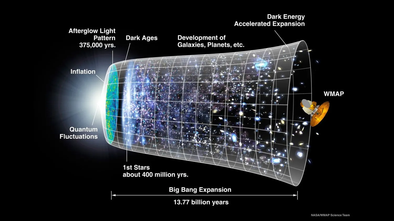Die Entwicklung des Universums, dargestellt in dieser Grafik, die zeigt, wie sich Galaxien und Planeten immer weiter voneinander entfernen.
