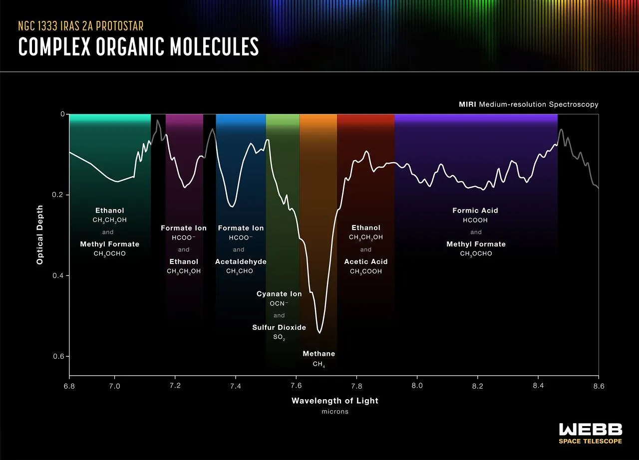 Das Lichtspektrum des Protosterns IRAS 2A offenbart eine Fülle komplexer, kohlenstoffhaltiger (organischer) Moleküle