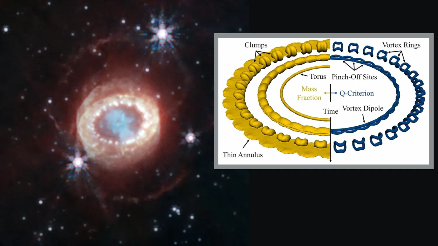 Ein unscharfes Bild einer Supernova mit einem blauen Inneren und perlenartigen Kügelchen, die ringförmig angeordnet sind. Ein Diagramm auf der rechten Seite zeigt den Ring aus Perlen im Detail.