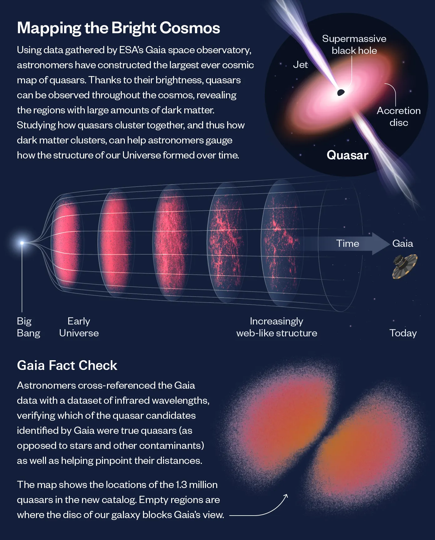 eine Infografik zeigt oben rechts einen Quasar, in der Mitte eine Zeitleiste des Universums und unten rechts die Gaia-Quasar-Karte