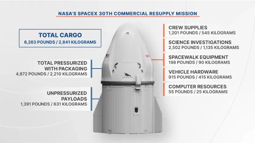 SpaceX's cargo Dragon ist mit den Unterteilungen der Frachttypen beschriftet.